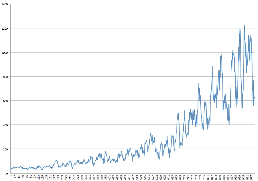Line chart of second-generation average distance over 1,000 games, rising from about 50 frames to peaks above 1,200