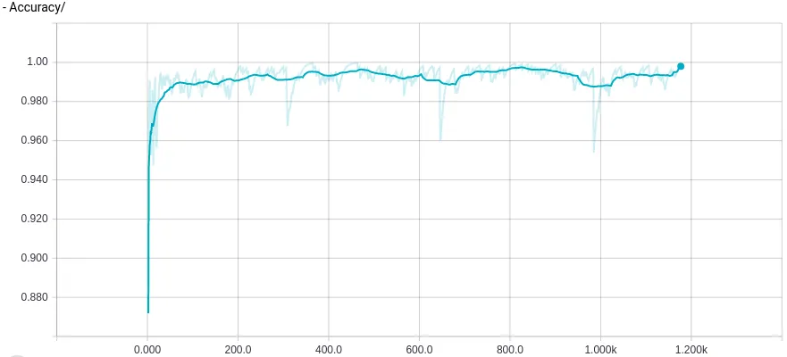 TensorBoard line chart of training accuracy for the softmax-layer model, jumping from about 0.87 to above 0.98 within the first few steps and holding near 0.99 through about 1,200 steps
