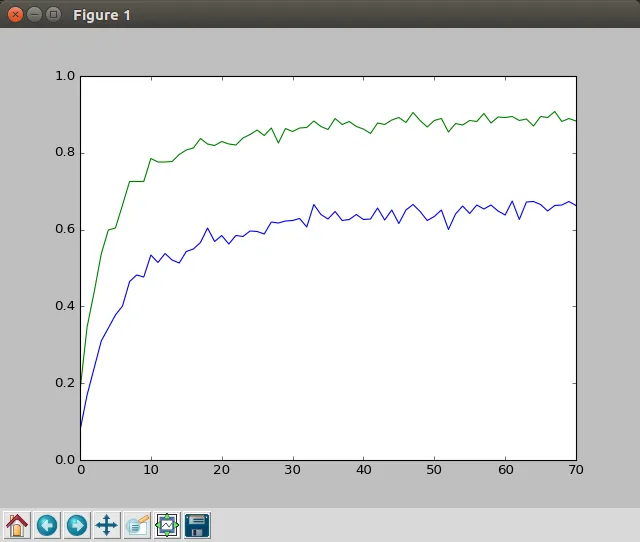 Line chart of Method #1 accuracy over 70 epochs: top 5 accuracy (green) climbs to about 0.9 and top 1 accuracy (blue) to about 0.65