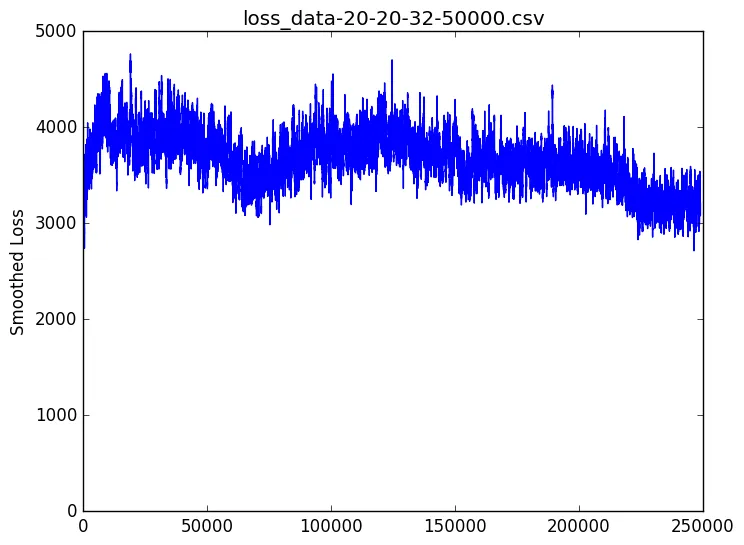 Line chart of smoothed loss for a 20x20 network over 250,000 frames, staying noisy between about 3,000 and 4,700 with little downward trend