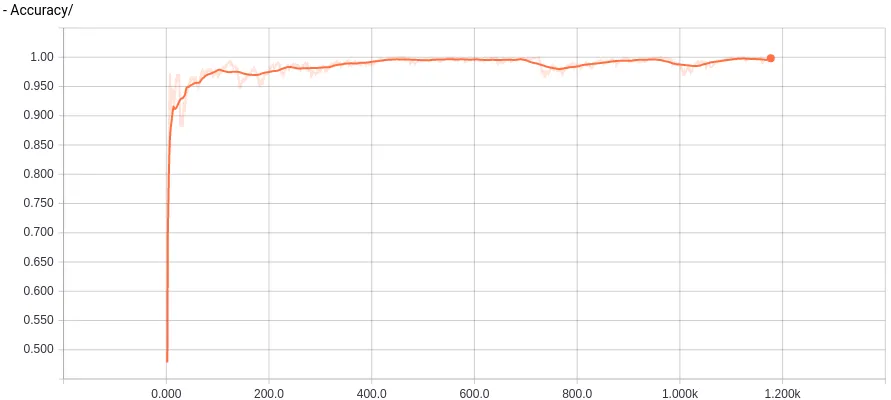 TensorBoard line chart of training accuracy for the pool-layer model, climbing from about 0.48 to above 0.95 early on and leveling off near 1.0 through about 1,200 steps