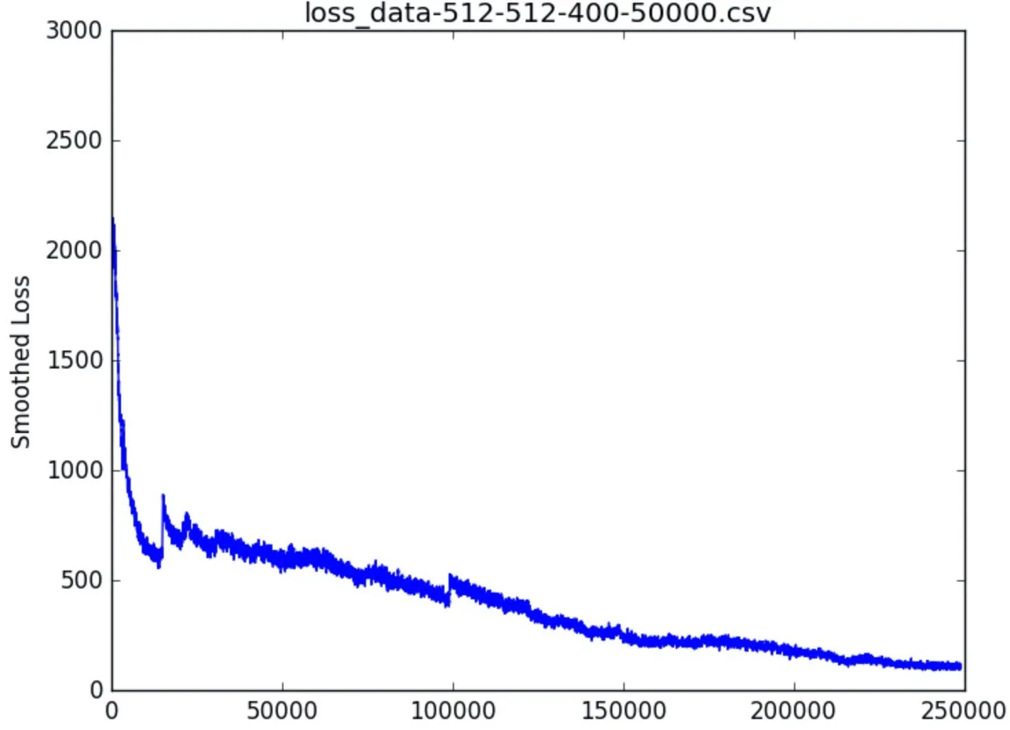 Line chart of smoothed loss for a 512x512 network over 250,000 frames, falling steeply from about 2,100 and then declining gradually toward 100, with small bumps near 15,000 and 100,000 frames