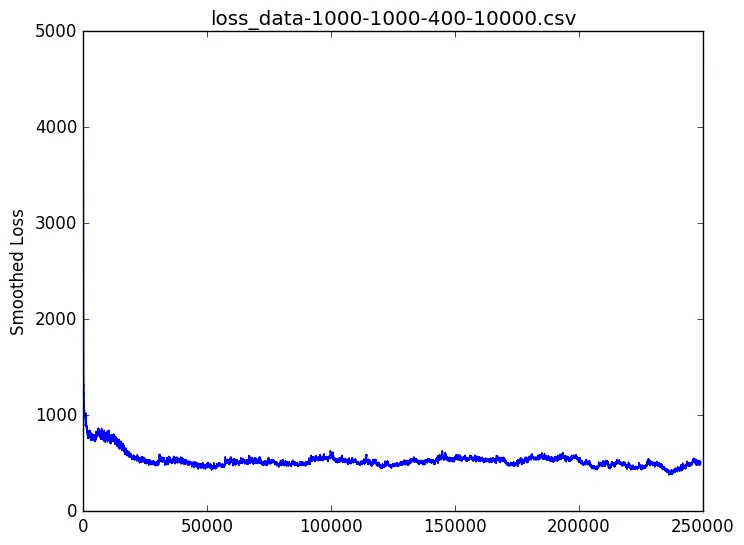 Line chart of smoothed loss for a 1000x1000 network, dropping almost immediately to about 500 and staying flat for the rest of the 250,000 frames