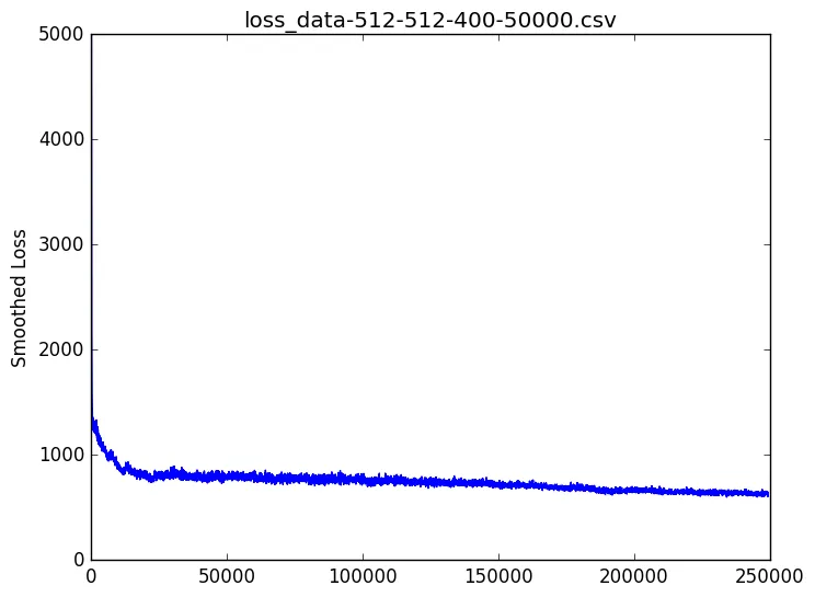 Line chart of smoothed loss for a 512x512 network, falling quickly to about 800 and then declining slowly and smoothly to about 600