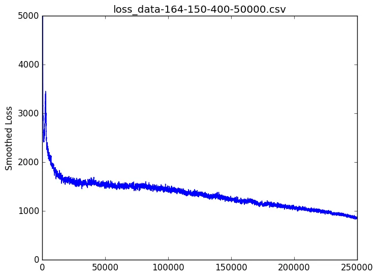 Line chart of smoothed loss for a 164x150 network, falling to about 1,600 and then sloping steadily down to about 850 by 250,000 frames