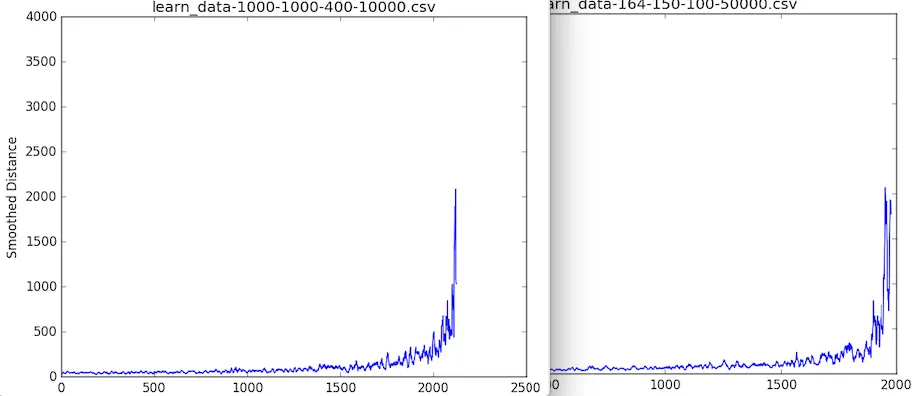 Two side-by-side line charts of smoothed distance per game for the 1000x1000 and 164x150 networks, both flat for most of training before spiking to about 2,000 near the end