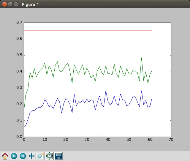 Line chart of Method #2 accuracy over about 60 epochs: top 5 accuracy (green) plateaus near 0.4 and top 1 (blue) near 0.2, both well below the red 0.65 benchmark line