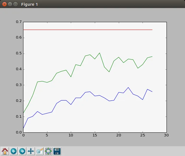 Line chart of Method #3 accuracy over 28 epochs: top 5 accuracy (green) rises to about 0.48 and top 1 (blue) to about 0.26, both below the red 0.65 benchmark line