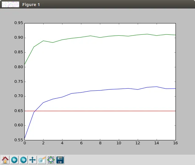 Line chart of Method #4 accuracy over 16 epochs: top 5 accuracy (green) reaches about 0.91 and top 1 (blue) about 0.73, above the red 0.65 benchmark line