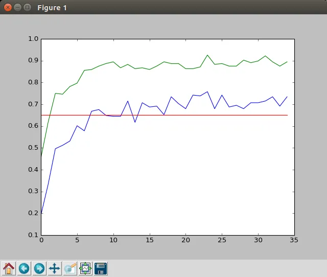 Line chart of Method #5 accuracy over 35 epochs: top 5 accuracy (green) reaches about 0.9 and top 1 (blue) about 0.7, slightly above the red 0.65 benchmark line