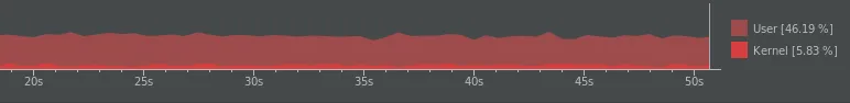 Android Studio CPU monitor showing steady usage around 46% user and 6% kernel