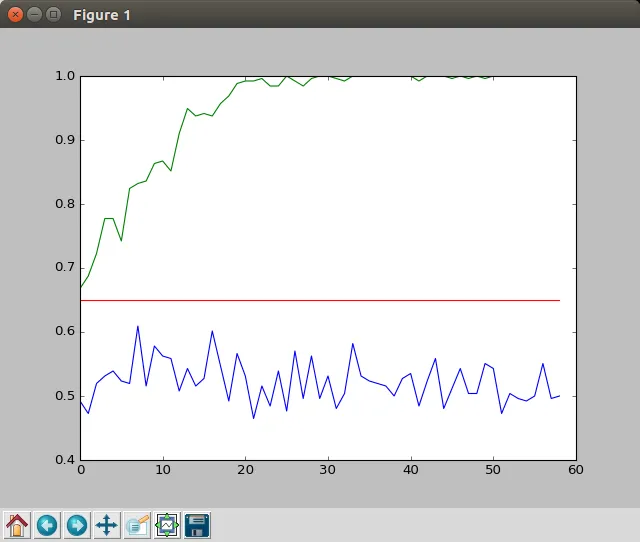 Line chart of a four-layer MLP over about 58 epochs: top 5 accuracy (green) climbs to nearly 1.0 while top 1 (blue) hovers around 0.5, below the red 0.65 benchmark line