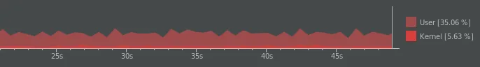 Android Studio CPU monitor showing usage around 35% user and 6% kernel