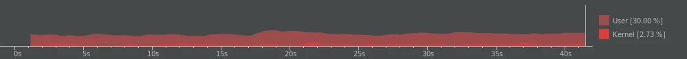Android Studio CPU monitor showing usage around 30% user and 3% kernel