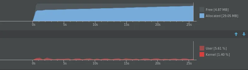 Android Studio memory and CPU monitors; CPU usage stays low at about 6% user and 1% kernel