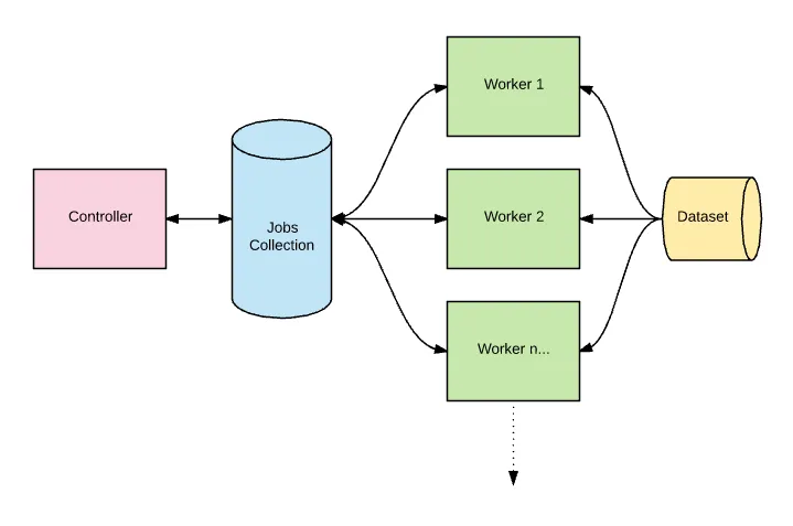 A controller sends jobs to a MongoDB jobs collection. Multiple workers take jobs from the collection and train on a shared dataset.