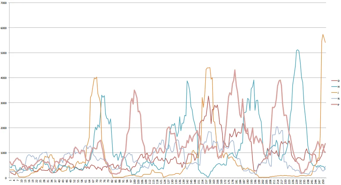 Line chart of moving-average distance for five first-generation settings labeled D, H, J, N and P, each swinging between near zero and several thousand frames